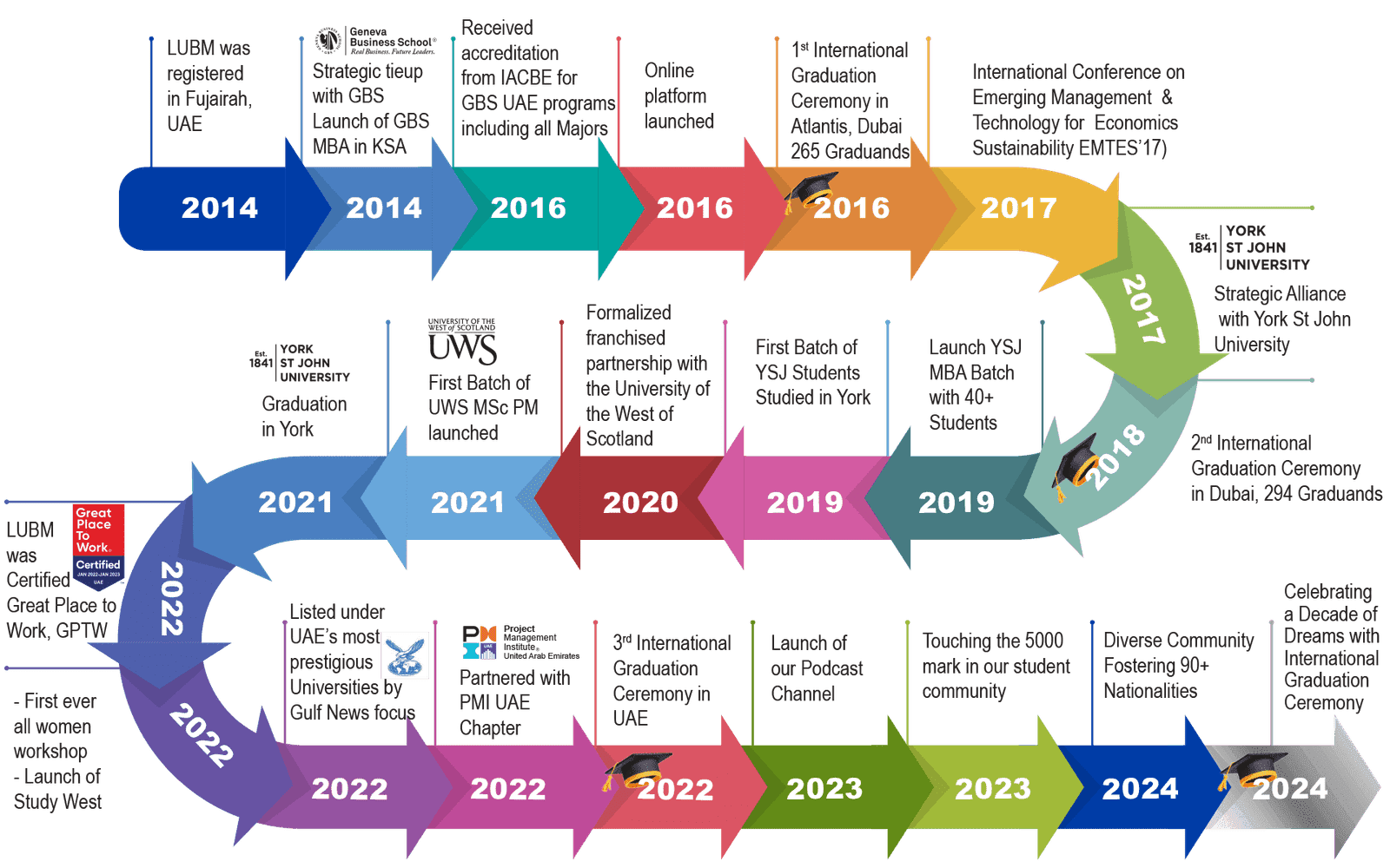 flowchart-lubm-uae